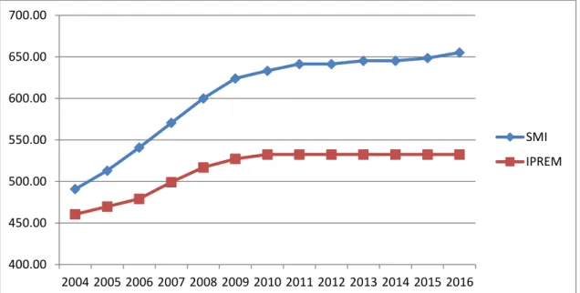 Gráfico 3.7: Comparación SMI e IPREM  