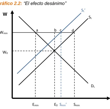 Gráfico 2.2: “El efecto desánimo”