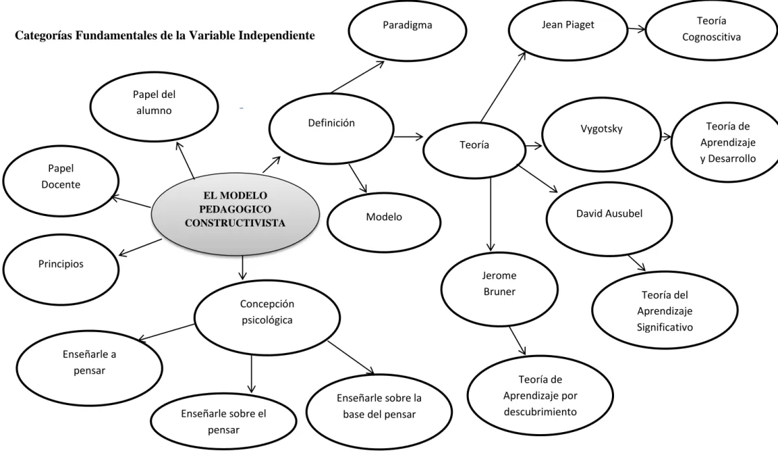 Gráfico N0 3 Constelación de Ideas de la variable  independiente. 