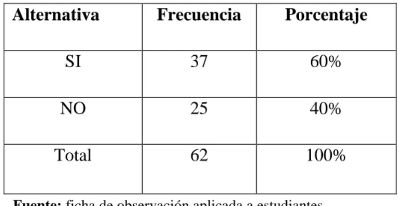 Gráfico Nº 7: Imita actitudes 