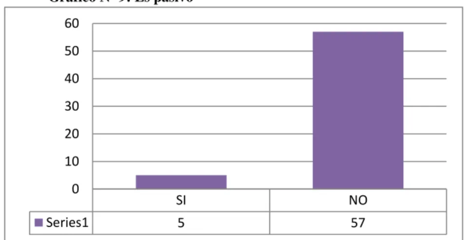 Gráfico Nº 9: Es pasivo