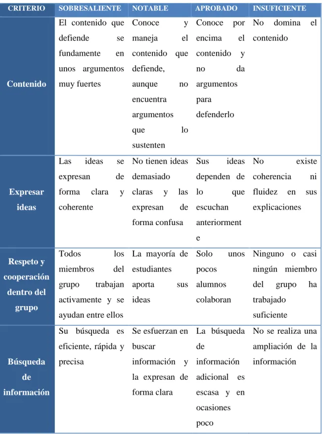 Tabla 17: Rúbrica para evaluar el debate  
