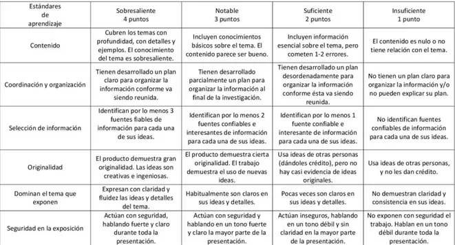 Figura 2: Evaluación de la rúbrica. Elaboración propia. 