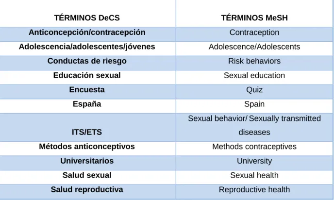Tabla III: Tesauros DeCS y MesH empleados en la búsqueda 