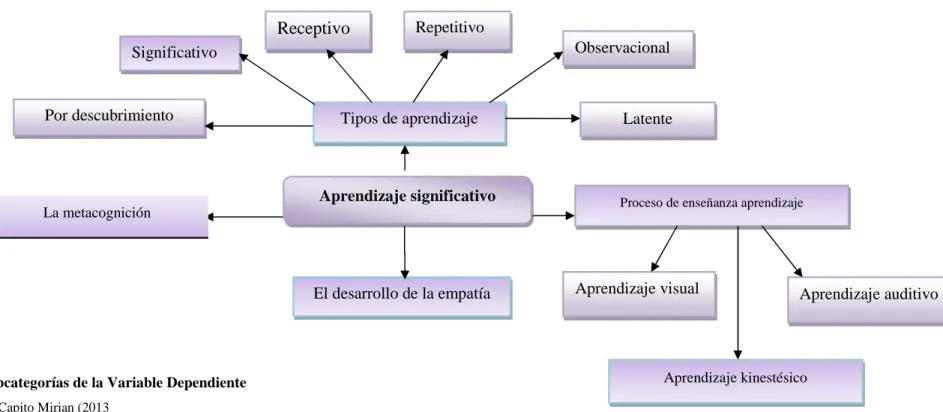 Figura 2.3. Subcategorías de la Variable Dependiente  Elaborado por: Capito Mirian (2013 