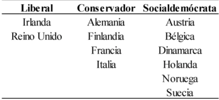Tabla 1.1. Tipología de Estados de Bienestar. Esping-Andersen (1990) 