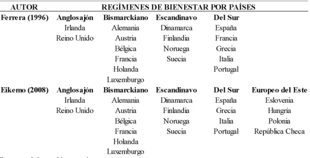 Tabla 1.1. Tipología de Estados de Bienestar. Esping-Andersen (1990) 
