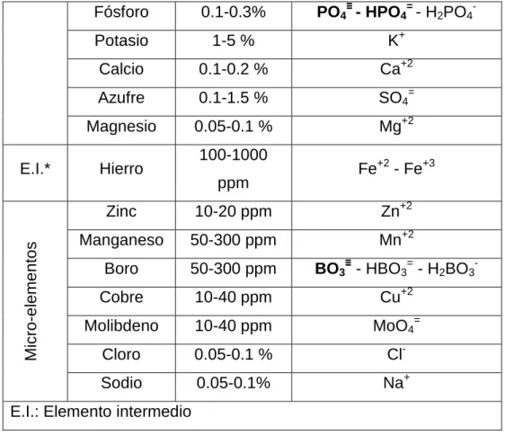 Tabla 2. Elementos esenciales para las plantas (17) 