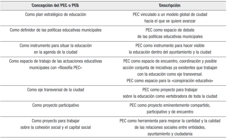 Cuadro 4. Las concepciones de los PEC
