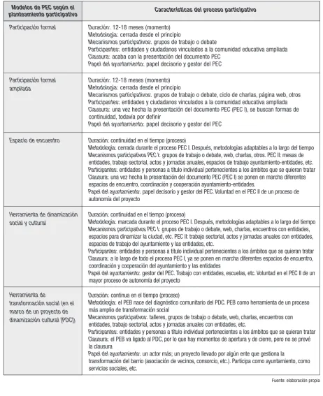 Cuadro 7. Modelos PEC según el tipo de participación