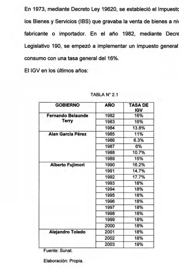 TABLA N 035 2.1 GOBIERNO 034TASA DE IGV Fernando Belaunde 1982 034 031''V 1983 13-8%