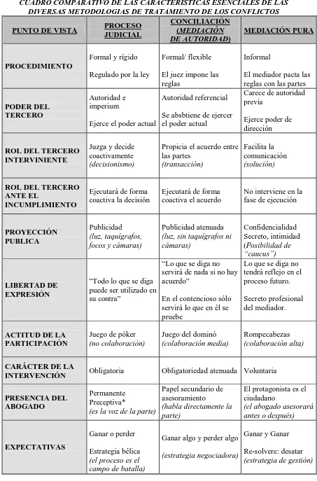CUADRO COMPARATIVO DE LAS CARACTERISTICAS ESENCIALES DE LAS DIVERSAS METODOLOGIAS DE TRATAMIENTO DE LOS CONFLICTOS 