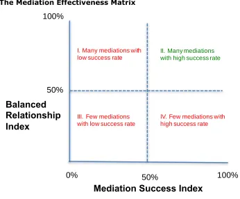 Figure 1: The Mediation Effectiveness Matrix 