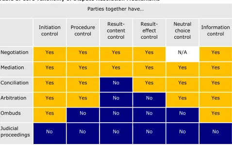 Table 1: Core Taxonomy of Dispute Resolution Mechanisms 