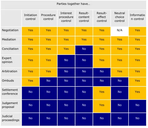 Table 2: Extended Taxonomy of Dispute Resolution Mechanisms 