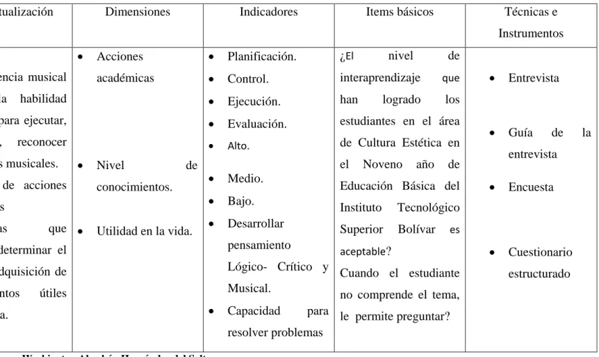 Cuadro N° 4  Variable Dependiente. “Inteligencia Musical” 