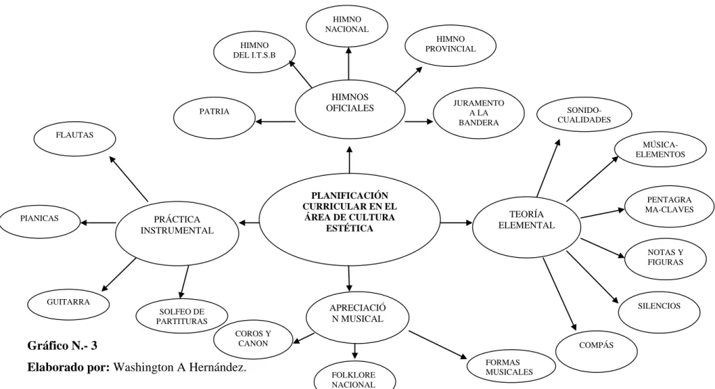 Gráfico N.- 3 