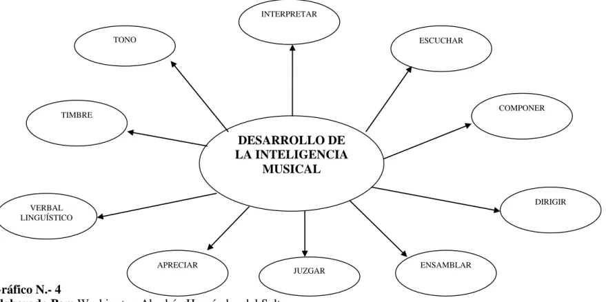 Gráfico N.- 4 