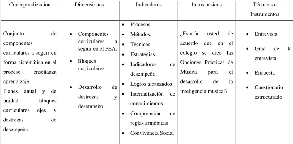 Cuadro N° 3  Operacionalización de variable independiente 
