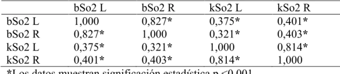 Tabla 7. Coeficientes de correlación (Rho de Spearman) entre la bSo2 y la kSo2. 