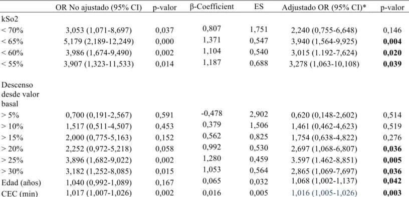 Tabla  9.  Análisis  de  regresión  logística  univariante  y  multivariante  para  la  kSo2  como 