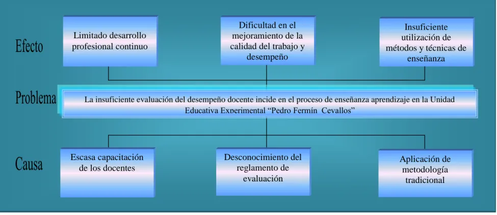 Gráfico No.1: Árbol de problemas 