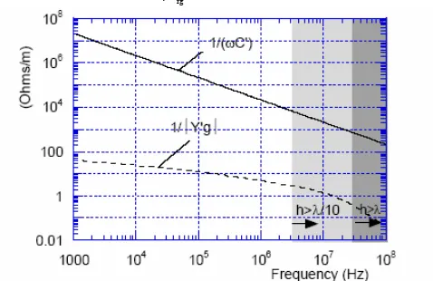 Figura 1-2: -  Relación entre la magnitud de la impedancia de tierra y la del cable en función de la  frecuencia