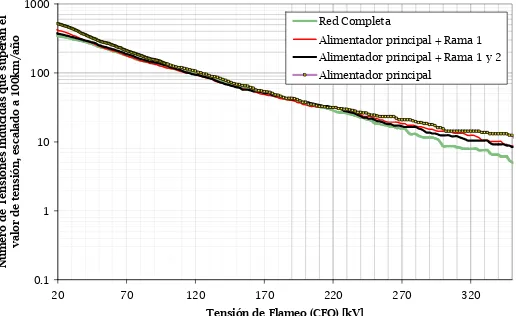 Figura 3-33: Comparación del número de salidas de una línea en función del la tensión de Flameo (Critical  Flash Over) para diferentes topologías para una red con transformadores conectados en los extremos 