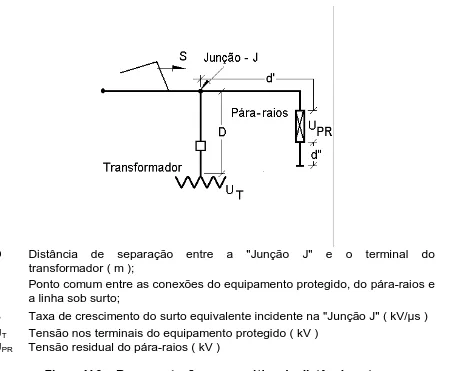 Figura V.9 – Representação esquemática da distância entreo pára-raios e o equipamento a ser protegido.