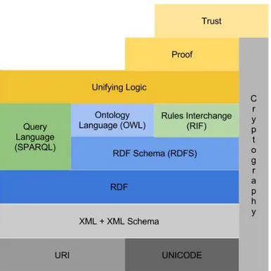 Figure 2.1: Semantic Web Architecture