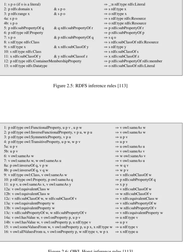 Figure 2.5: RDFS inference rules [113]