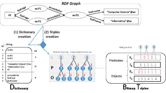 Figure 2.8: HDT Dictionary and Triples configuration for an RDF graph