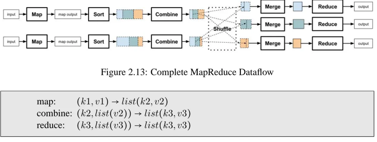 Figure 2.13: Complete MapReduce Dataflow