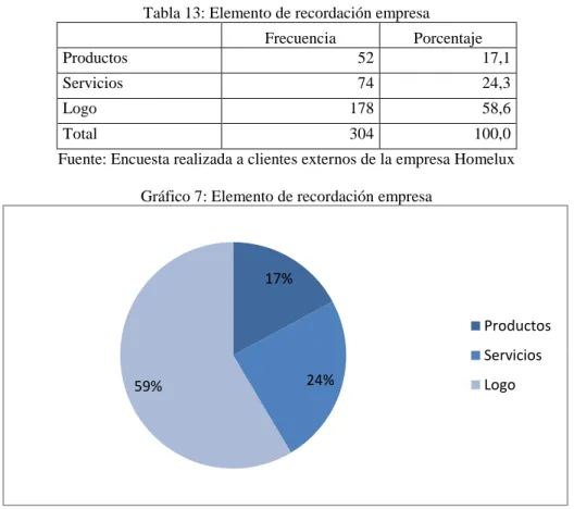 Tabla 13: Elemento de recordación empresa 