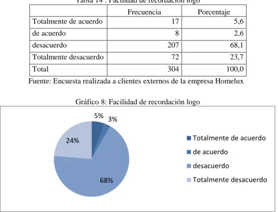 Tabla 14 : Facilidad de recordación logo 