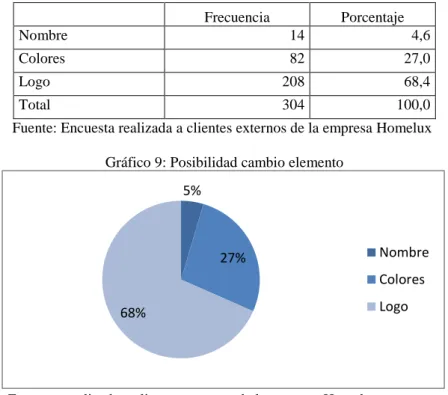 Tabla 15: Posibilidad cambio elemento 