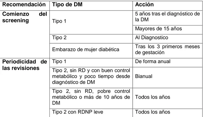 Tabla  1: Periodicidad  recomendada  de  los  procedimientos  de  selección  para  DR