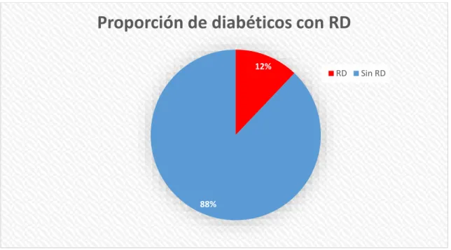 Figura 1: Gráfica en la que se muestra el porcentaje de diabéticos a los que se  les detectó RD