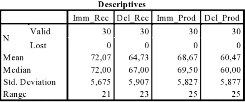 Table 1. Descriptive statistics for Program A (Concentrated instruction). 