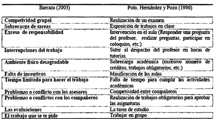 TABLA DE ESTRESORES ACADEMICOS (TABLA 111