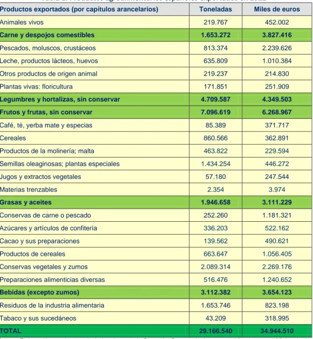 Tabla 1. Productos agroalimentarios españoles exportados en 2012 