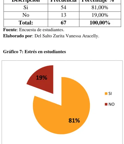 Tabla 7: Estrés en estudiantes 
