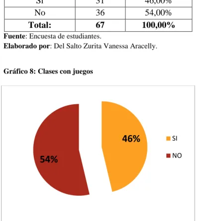 Gráfico 8: Clases con juegos 