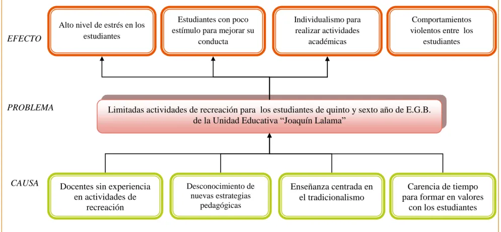 Gráfico 1: Árbol del problema 