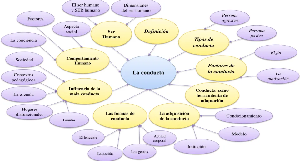 Gráfico 4: Constelación de ideas: variable dependiente  Elaborado por: Del Salto Zurita Vanessa Aracelly 
