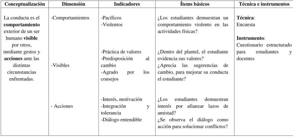 Tabla 3: Variable Dependiente: La conducta. 