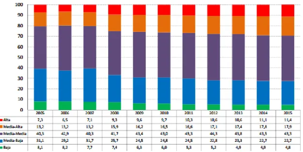 Gráfico 2. Clases sociales en España EGM. 