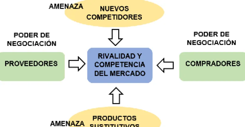 Tabla 5.2.2.1.2: Las cinco fuerzas de Porter 