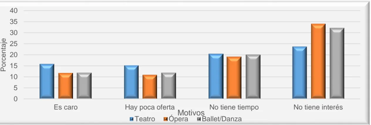 Gráfico 6. Motivos de no asistir a espectáculos durante 2010-2011 