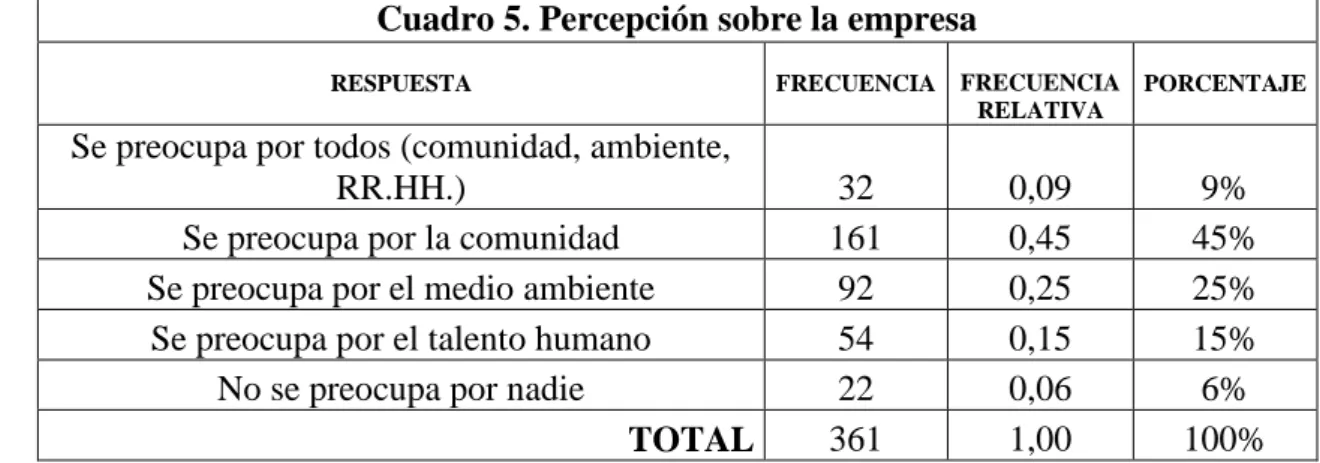Cuadro 5. Percepción sobre la empresa 